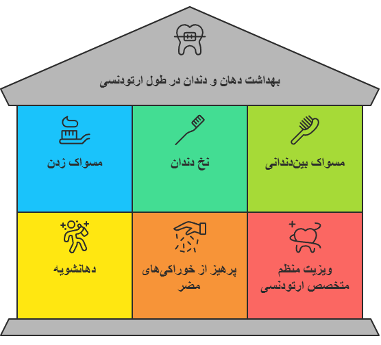 مراقبتهای بعد از ارتودنسی